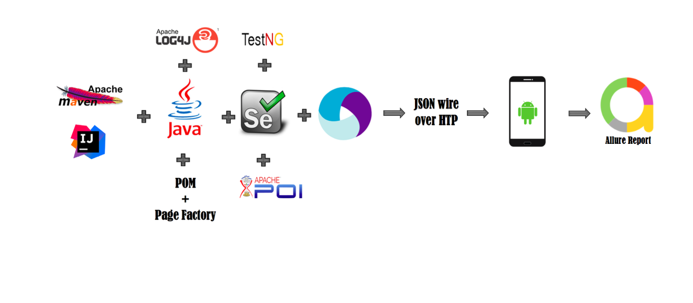 Mobile App Testing Framework